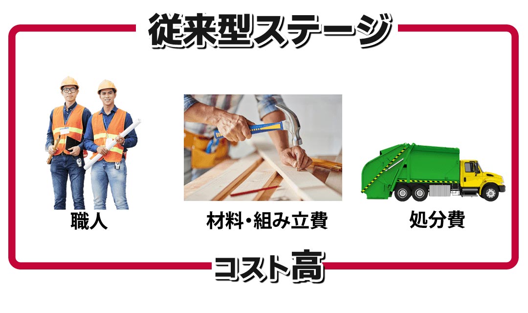 ローコスト、拡張性、ステージ、istage